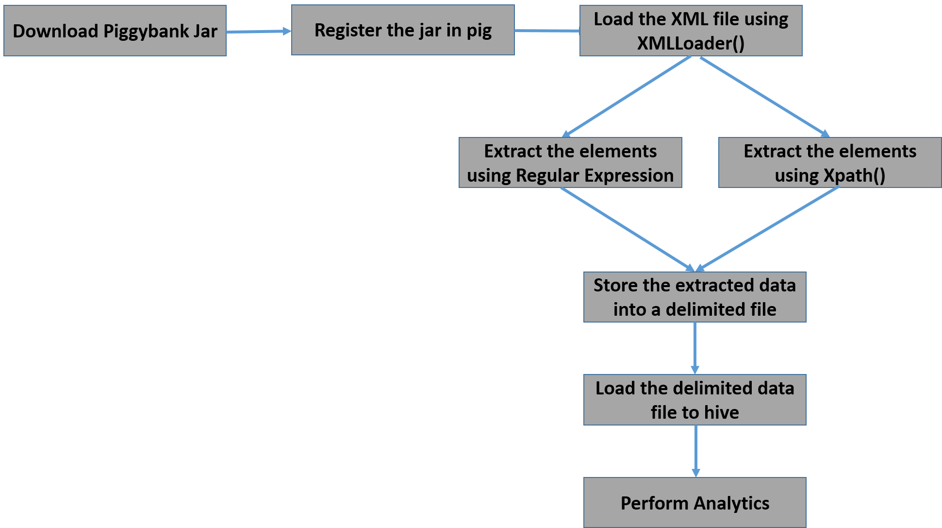 processing XML in Hadoop image 2